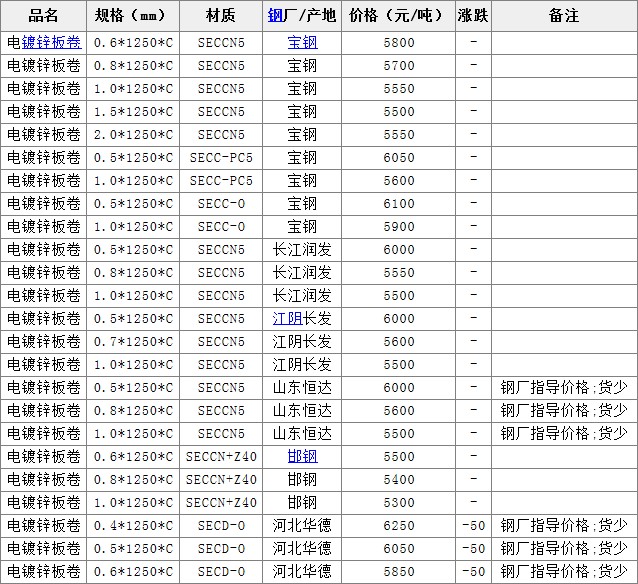 12月3日上海市場電鍍鋅價(jià)格行情表